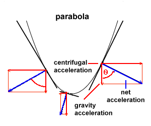 Parabola with the distribution of forces acting on a single liquid particle